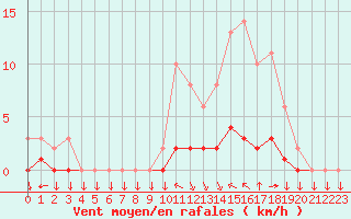 Courbe de la force du vent pour Variscourt (02)