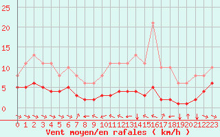 Courbe de la force du vent pour Grimentz (Sw)