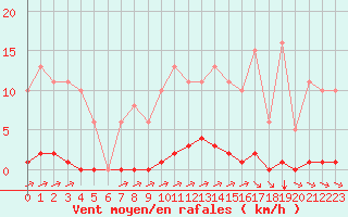 Courbe de la force du vent pour Bziers-Centre (34)