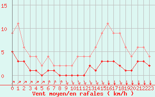 Courbe de la force du vent pour Lignerolles (03)