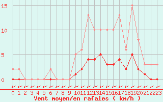 Courbe de la force du vent pour Christnach (Lu)
