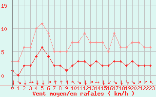 Courbe de la force du vent pour Fiscaglia Migliarino (It)