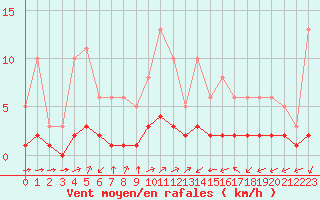 Courbe de la force du vent pour Grandfresnoy (60)