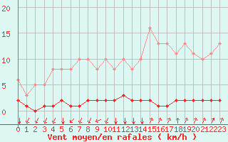 Courbe de la force du vent pour Castellbell i el Vilar (Esp)