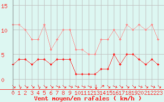 Courbe de la force du vent pour Grimentz (Sw)