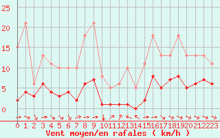 Courbe de la force du vent pour Grimentz (Sw)