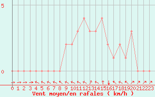 Courbe de la force du vent pour Douzy (08)