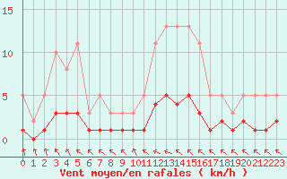 Courbe de la force du vent pour Coulommes-et-Marqueny (08)