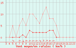 Courbe de la force du vent pour San Casciano di Cascina (It)