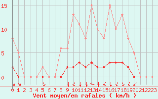 Courbe de la force du vent pour Villefontaine (38)