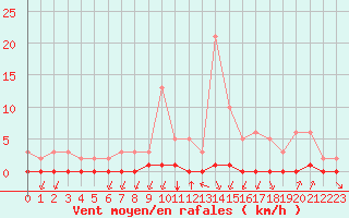 Courbe de la force du vent pour Castellbell i el Vilar (Esp)