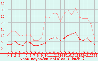 Courbe de la force du vent pour Saint-Maximin-la-Sainte-Baume (83)