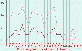 Courbe de la force du vent pour Villefontaine (38)