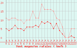 Courbe de la force du vent pour Capelle aan den Ijssel (NL)