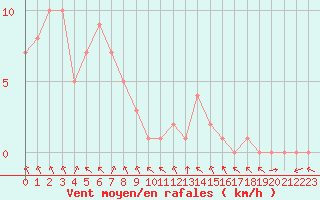 Courbe de la force du vent pour Rethel (08)