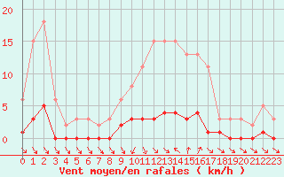 Courbe de la force du vent pour Cavalaire-sur-Mer (83)