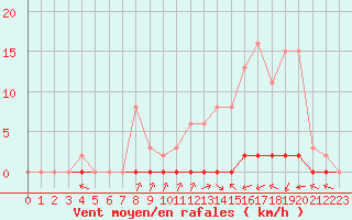Courbe de la force du vent pour Sainte-Genevive-des-Bois (91)