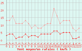 Courbe de la force du vent pour Lagny-sur-Marne (77)