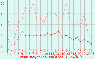 Courbe de la force du vent pour Lignerolles (03)