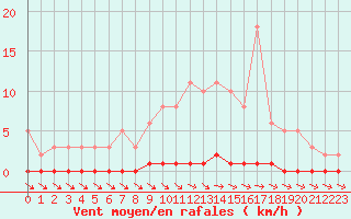 Courbe de la force du vent pour Cernay-la-Ville (78)