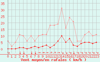 Courbe de la force du vent pour Sant Quint - La Boria (Esp)