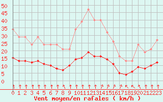 Courbe de la force du vent pour Bourg-en-Bresse (01)