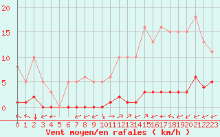 Courbe de la force du vent pour Ciudad Real (Esp)