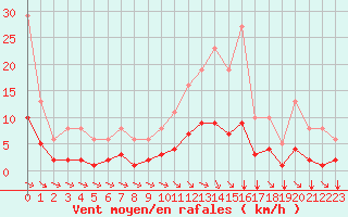 Courbe de la force du vent pour Guidel (56)