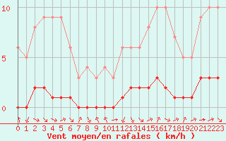 Courbe de la force du vent pour Sarzeau (56)