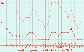 Courbe de la force du vent pour La Baeza (Esp)
