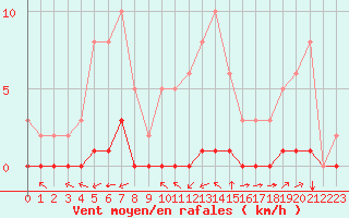 Courbe de la force du vent pour Ciudad Real (Esp)