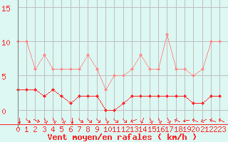 Courbe de la force du vent pour Chatelus-Malvaleix (23)