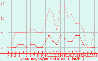 Courbe de la force du vent pour Saint-Philbert-sur-Risle (27)