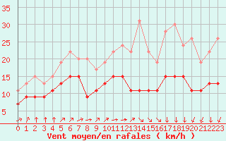Courbe de la force du vent pour Cambrai / Epinoy (62)