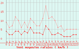 Courbe de la force du vent pour Fiscaglia Migliarino (It)
