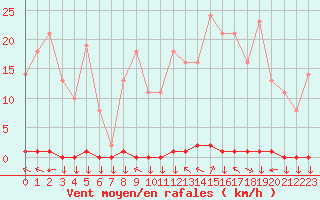 Courbe de la force du vent pour La Javie (04)