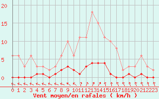 Courbe de la force du vent pour Cerisiers (89)