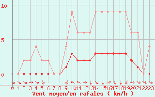Courbe de la force du vent pour Jaunay-Clan / Futuroscope (86)