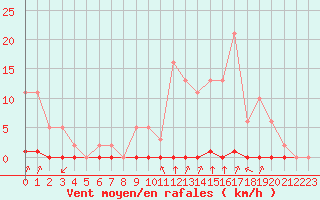 Courbe de la force du vent pour Castellbell i el Vilar (Esp)