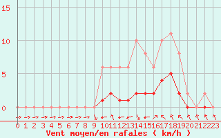 Courbe de la force du vent pour Montret (71)