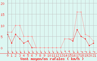 Courbe de la force du vent pour Colmar-Ouest (68)