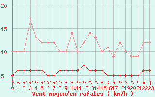 Courbe de la force du vent pour Biache-Saint-Vaast (62)