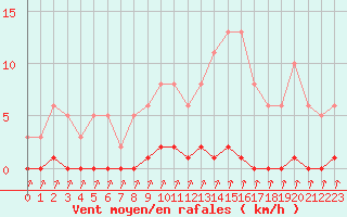 Courbe de la force du vent pour Lans-en-Vercors (38)