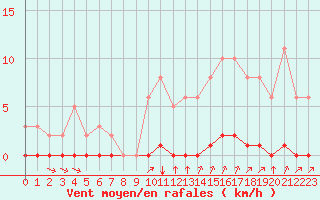 Courbe de la force du vent pour Lagny-sur-Marne (77)