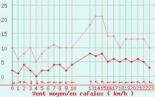 Courbe de la force du vent pour Variscourt (02)
