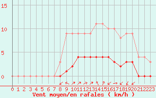 Courbe de la force du vent pour Rmering-ls-Puttelange (57)