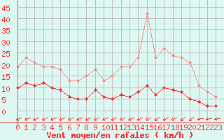 Courbe de la force du vent pour Carrion de Calatrava (Esp)