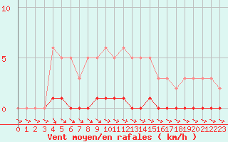 Courbe de la force du vent pour Thoiras (30)