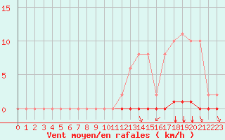 Courbe de la force du vent pour Croisette (62)
