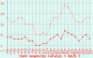 Courbe de la force du vent pour Landser (68)